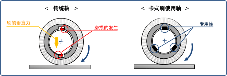 The adopting image of cassette brush