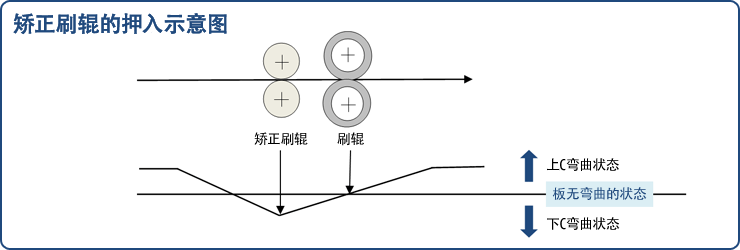 Operation image of C-camber correcting device