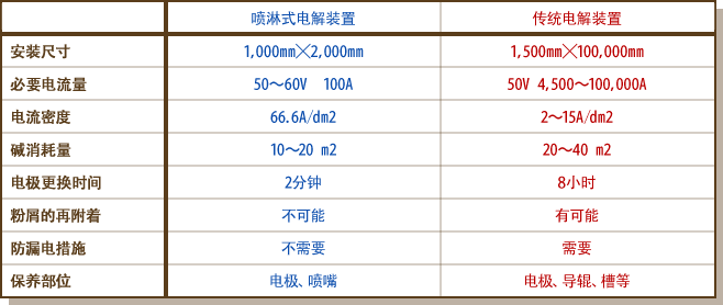 喷淋电解装置和传统电解装置《比较表》