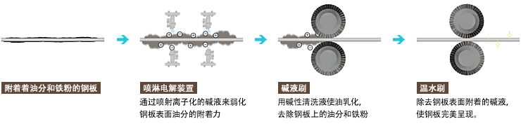 喷淋电解装置的阶段
