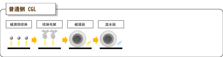 高速清洗试验机上的代表试验案例