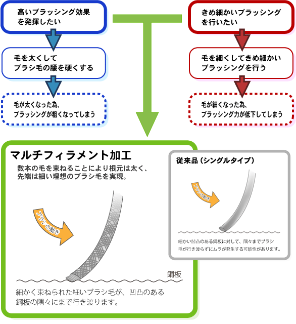 マルチフィラメント加工のチャート図