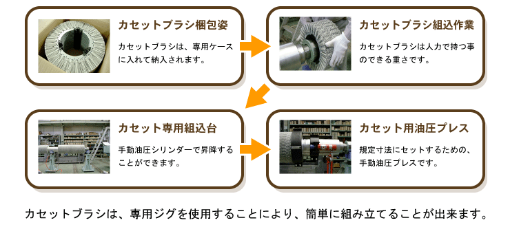 カセットブラシシステムのチャート図