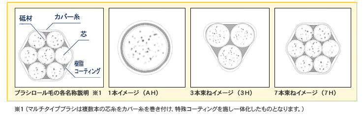 マルチフィラメント加工を施した
マルチ仕様ブラシのイメージ