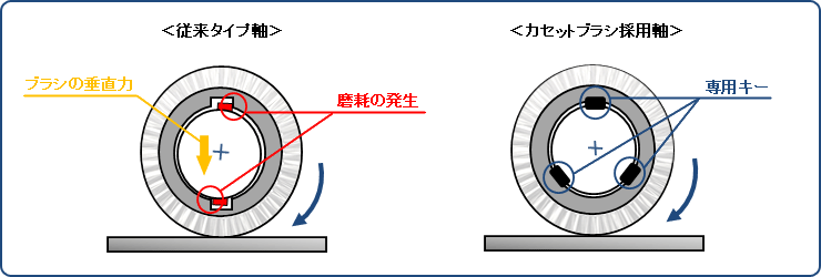 カセットブラシ採用イメージ
