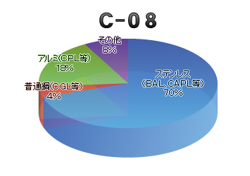 ブラシ納入実績の円グラフ（C-08）