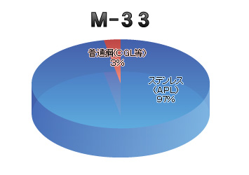 ブラシ納入実績の円グラフ（M-33）