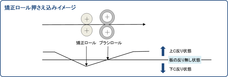 矯正ロール押さえ込みイメージ