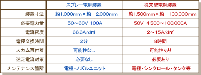スプレー電解装置と従来型電解装置 <比較表>