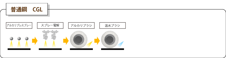<高速洗浄試験機での代表試験例>普通鋼 CGL