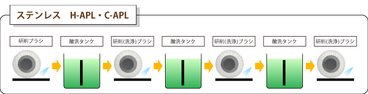 <研削試験機での代表試験例>ステンレス H-APL・C-APL
